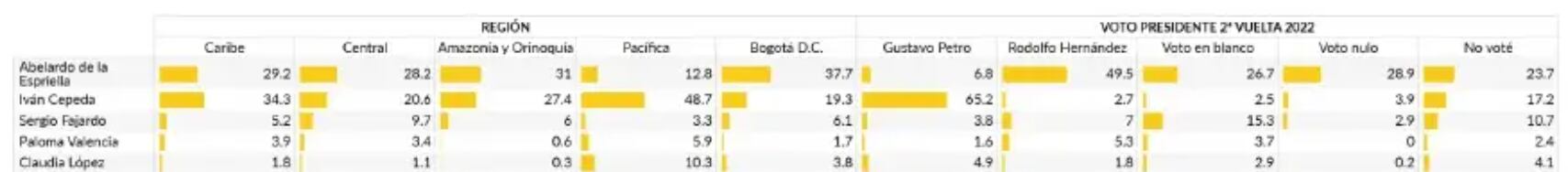 Resultados de la encuesta de AtlasIntel para la primera vuelta presidencial.