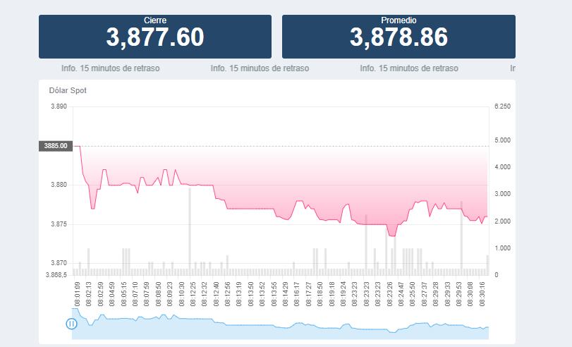 Precio del dólar para este 14 de mayo en Colombia.