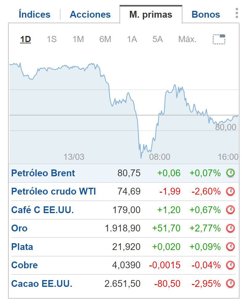 Cierre BNY 13 de marzo