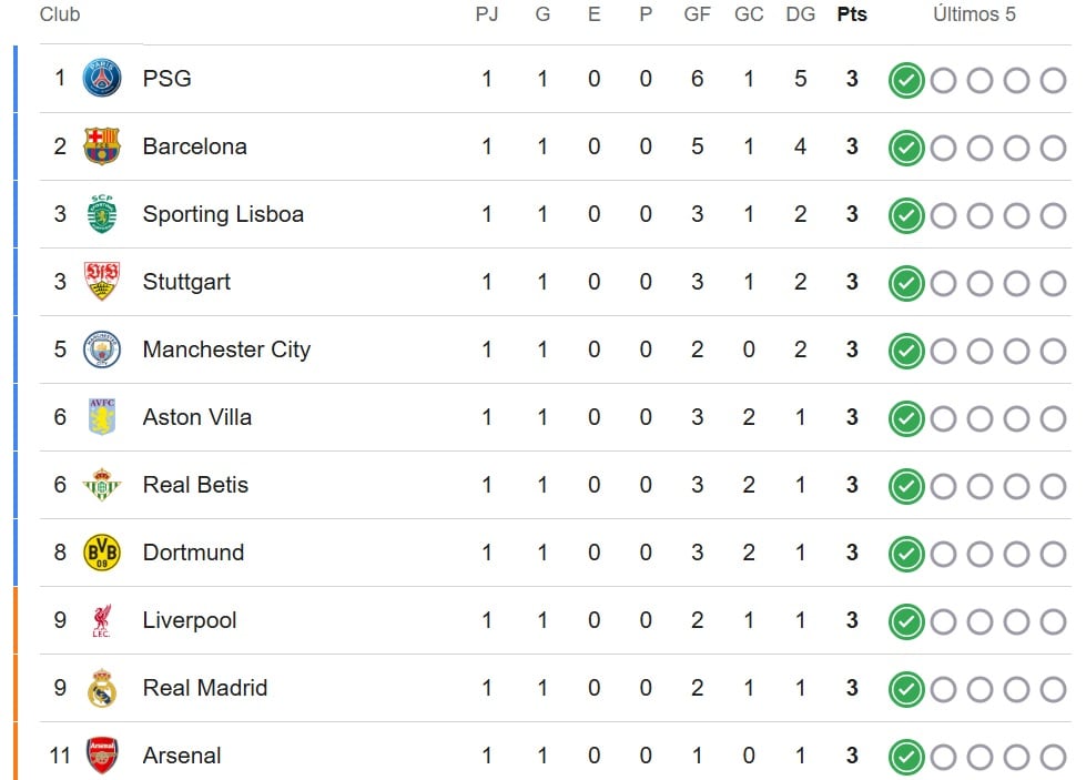 Tabla de la Champions League