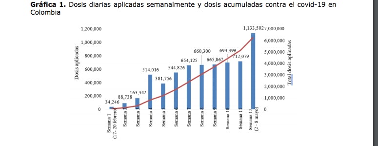 Vacunación en Colombia