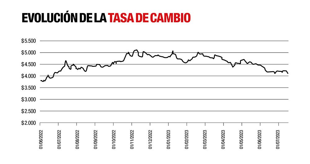 Tasa de cambio