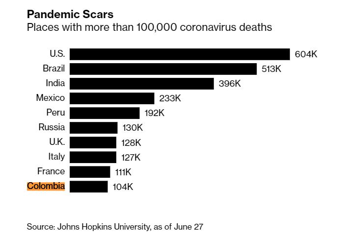 Gráfica Bloomberg sobre muertes de Covid