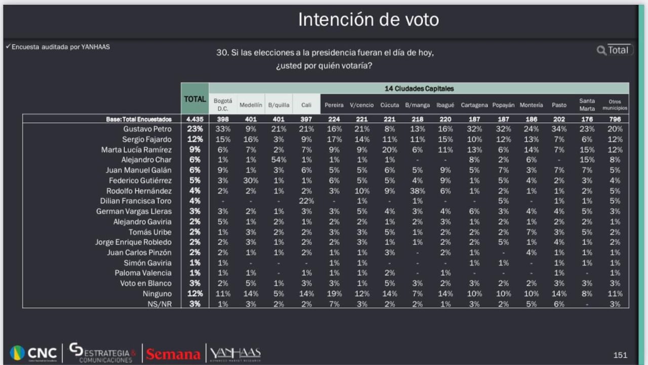 Voto por ciudades para Gustavo Petro
