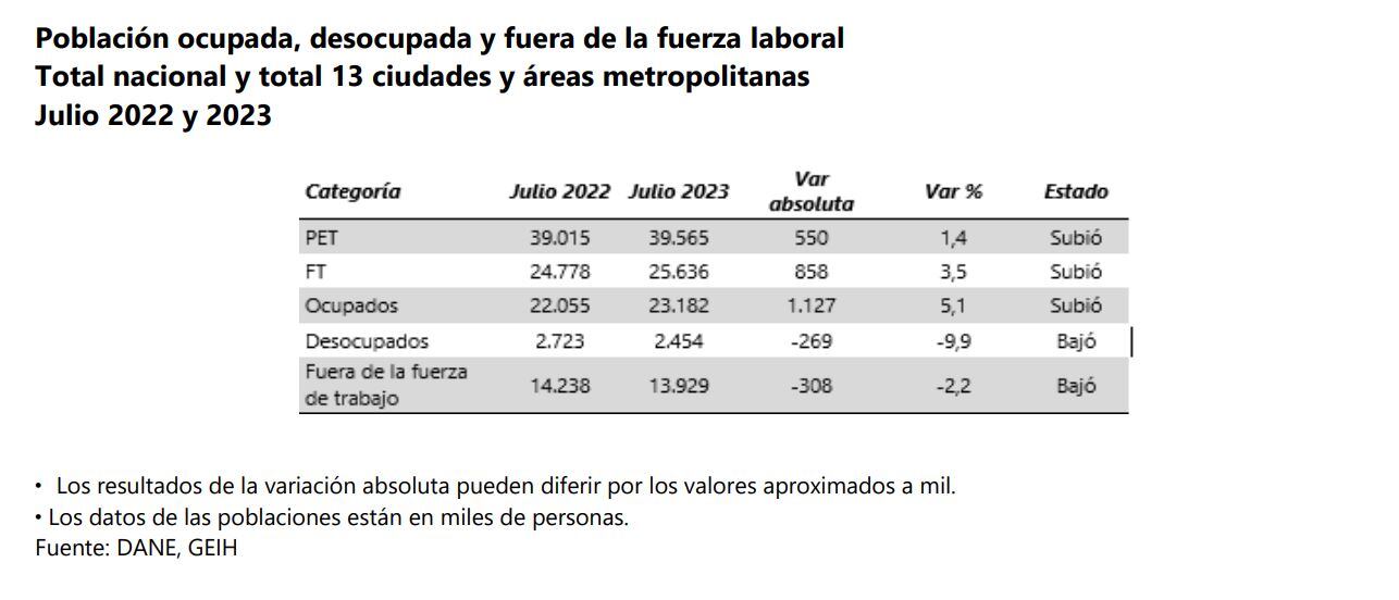 Desempleo julio Dane.
