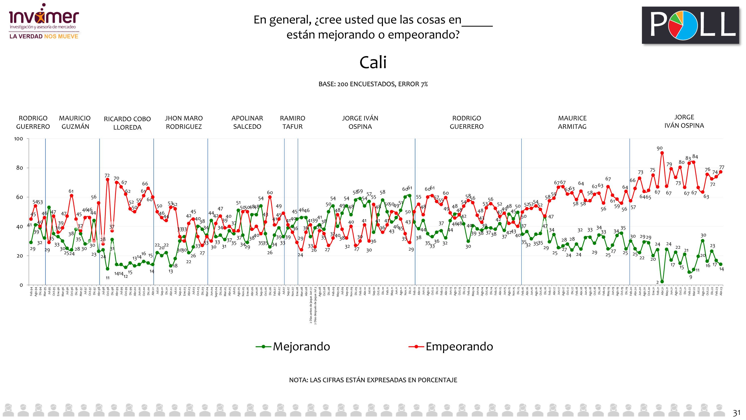 Encuesta Invamer sobre la desaprobación del alcalde de Cali, Jorge Iván Ospina.
