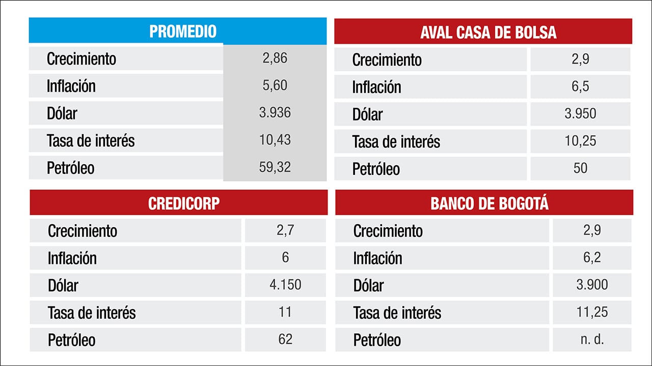 Así están los principales indicadores de la economía para el 2026.