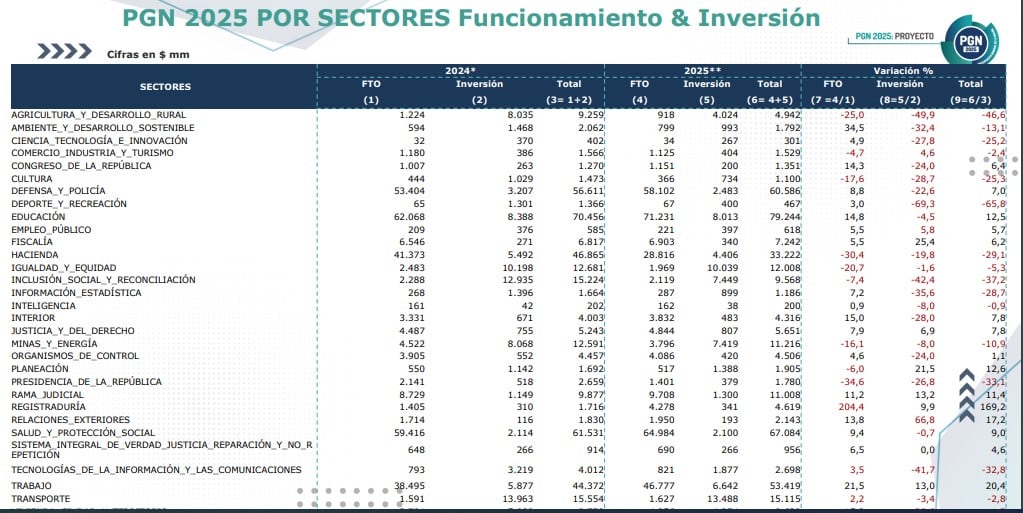 Presupuesto General 2025