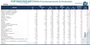 Así será la asignación presupuestal a los sectores, en 2025, según proyecto radicado por el Ministerio de Hacienda.