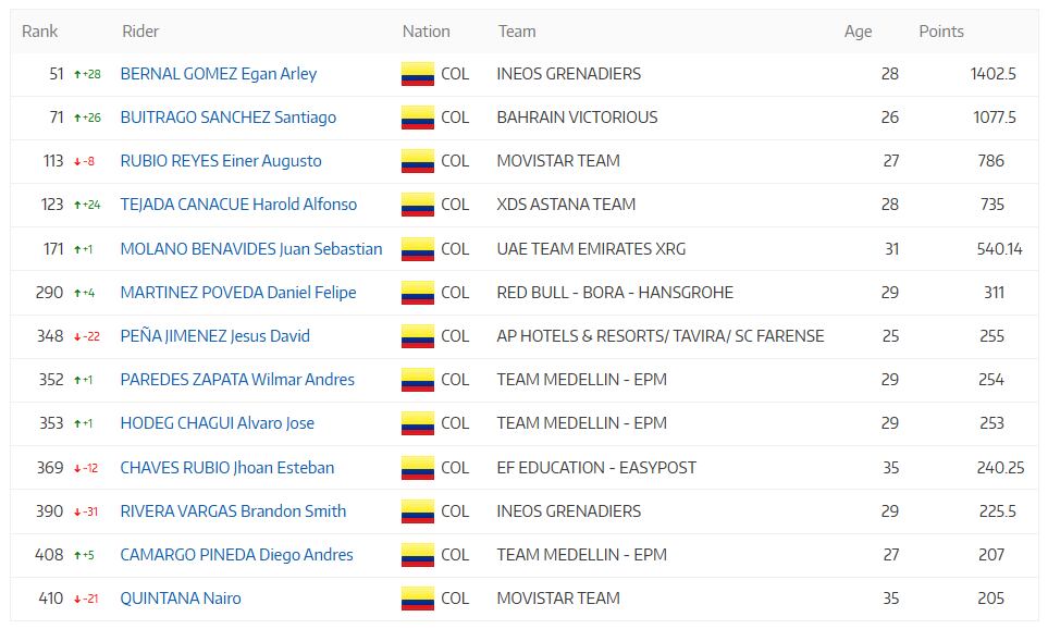 Colombianos en el ránking UCI 2025, tras la Vuelta a España