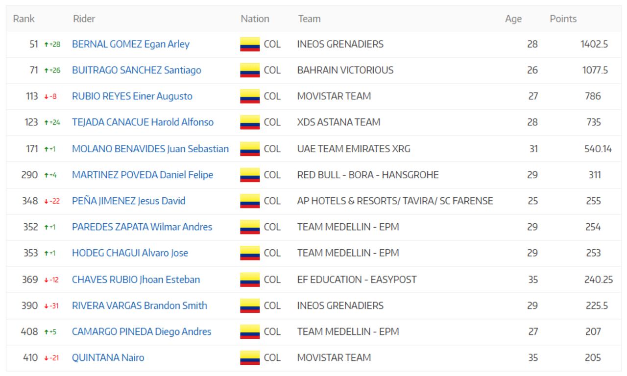 Colombianos en el ránking UCI 2025, tras la Vuelta a España