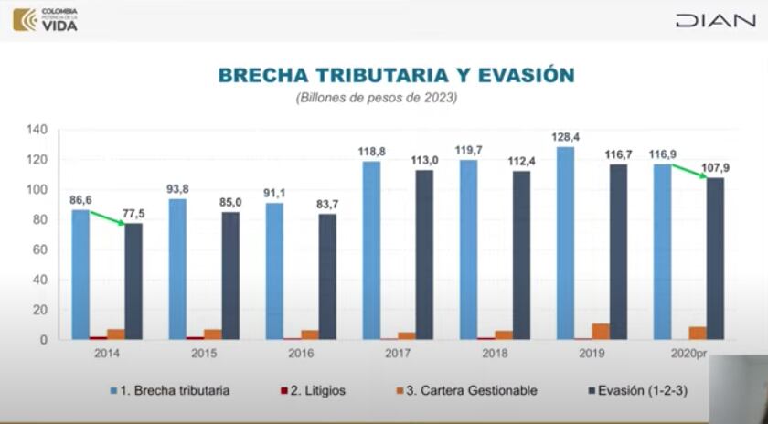 Evolución de la evasión tributaria