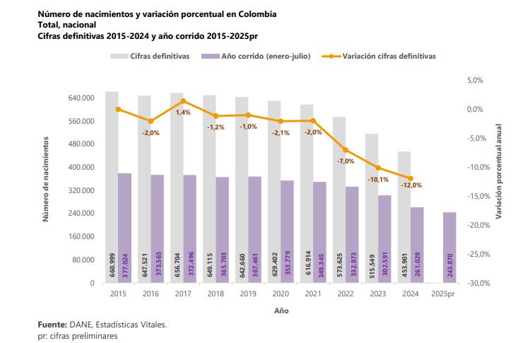 Número de nacimientos y variación porcentual en Colombia