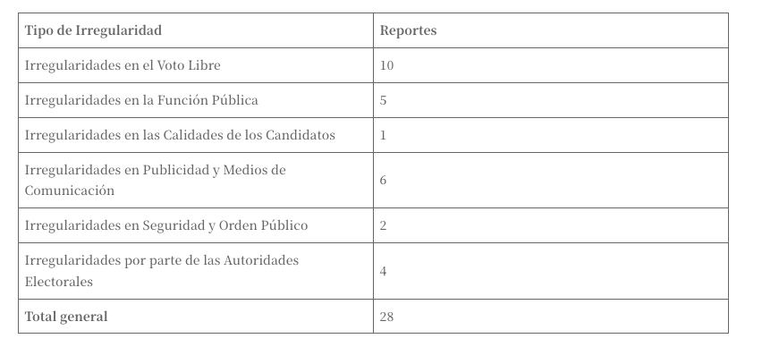 Registro de irregularidades en elecciones de consejos de juventudes