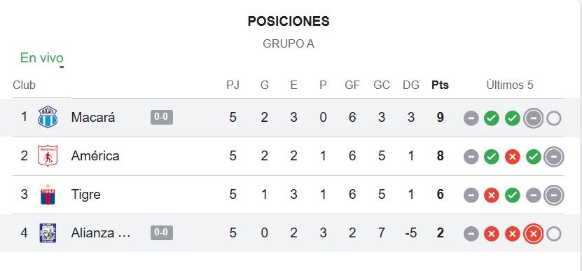 Tabla del grupo A