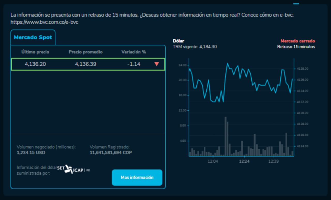 Dólar en Colombia para este 6 de julio. Así cerró.
