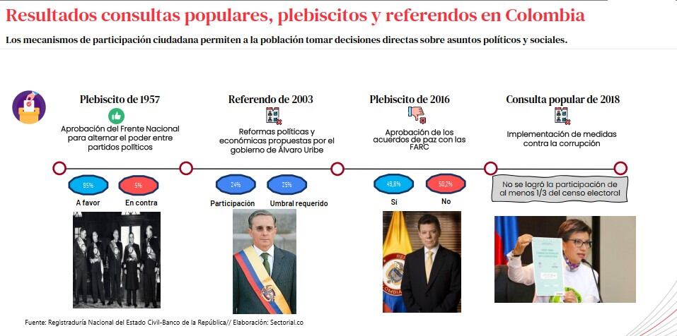 Resultados de las consultas populares y plebiscitos