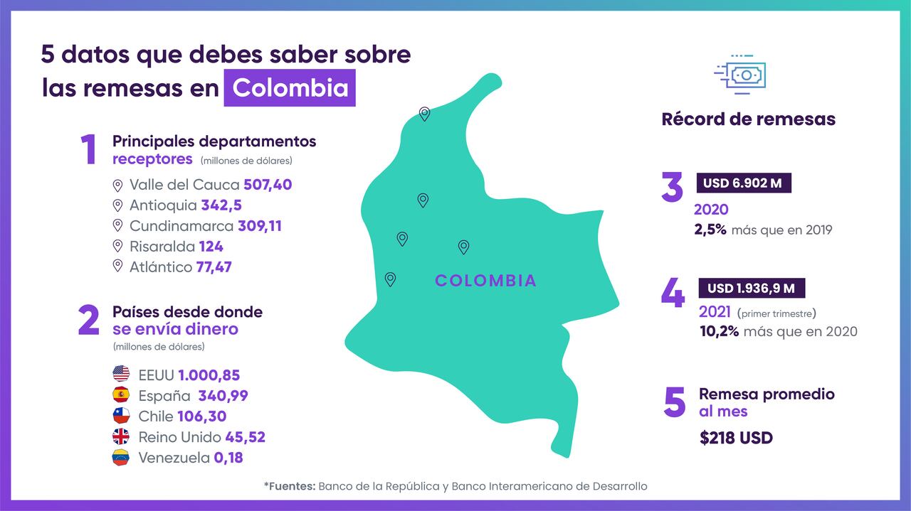 Infografía de remesas WorlRemit