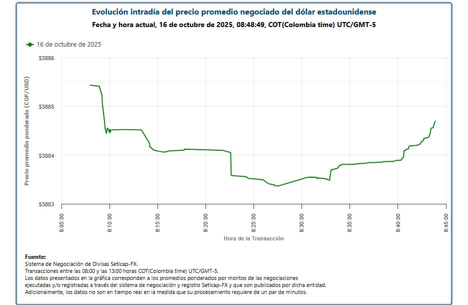 Jornada cambiaria del 16 de octubre de 2025.