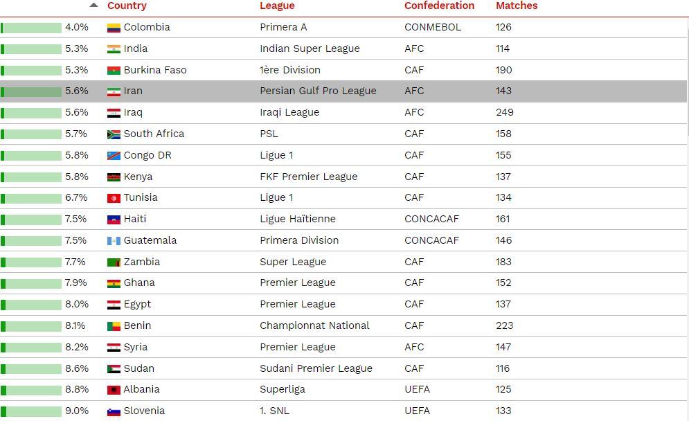 Las ligas de fútbol más parejas del mundo. Foto: CIES