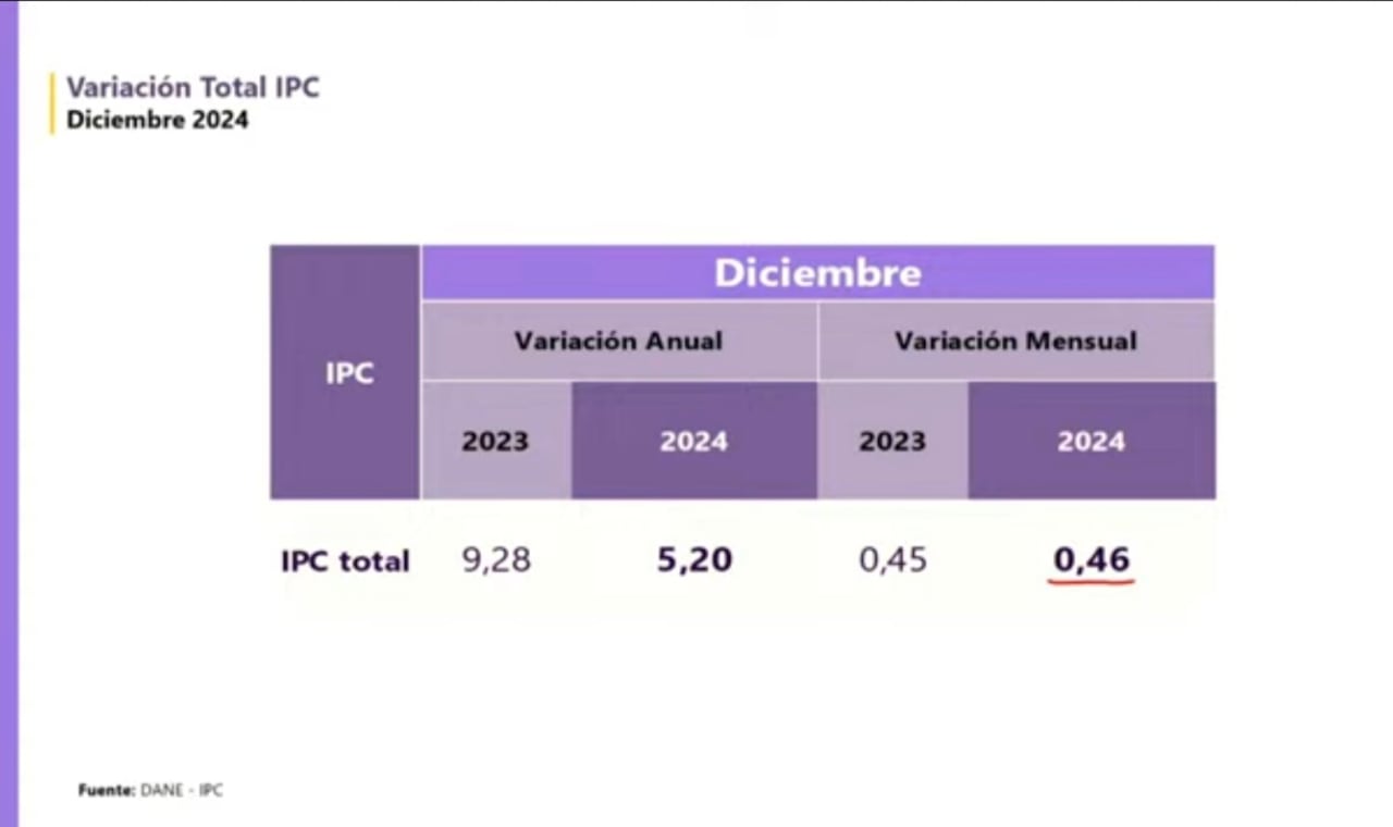 El Dane informó la inflación de 2024
