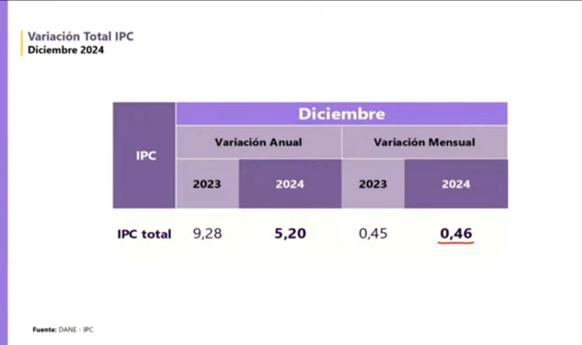 El Dane informó la inflación de 2024