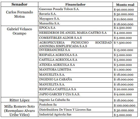 Lista de congresistas que recibieron financiación de empresas que producen bebidas azucaradas y productos que serían gravados, según proyecto de ley, para proteger la salud de los consumidores.