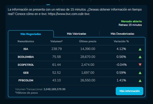 Cómo amanecieron las acciones de Ecopetrol, Bancolombia y más empresas que cotizan en la BVC