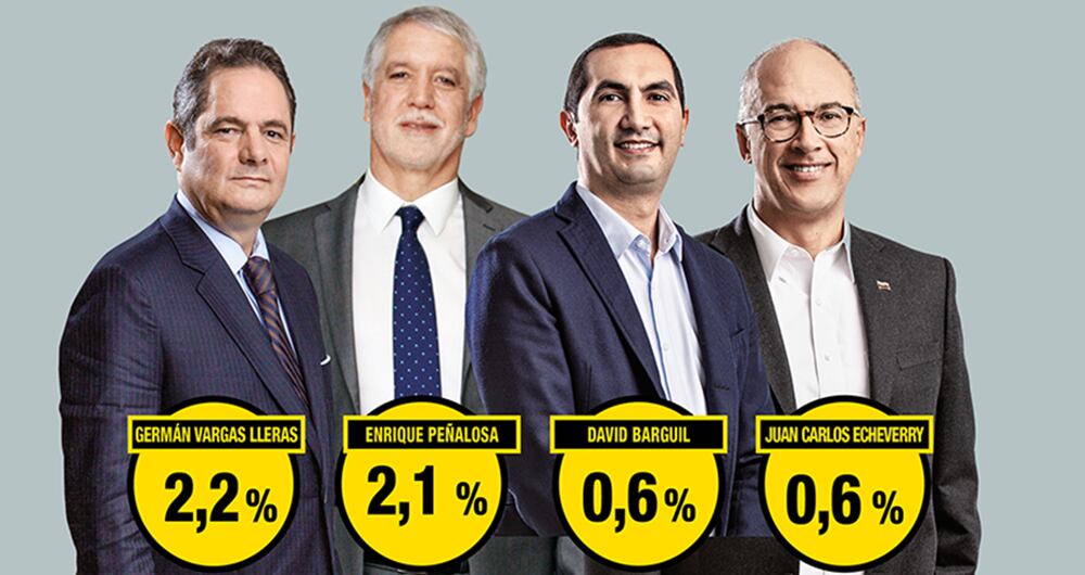 El exvicepresidente Germán Vargas Lleras, a pesar de no haberse lanzado aún, logró el 2,2% de intención de voto.