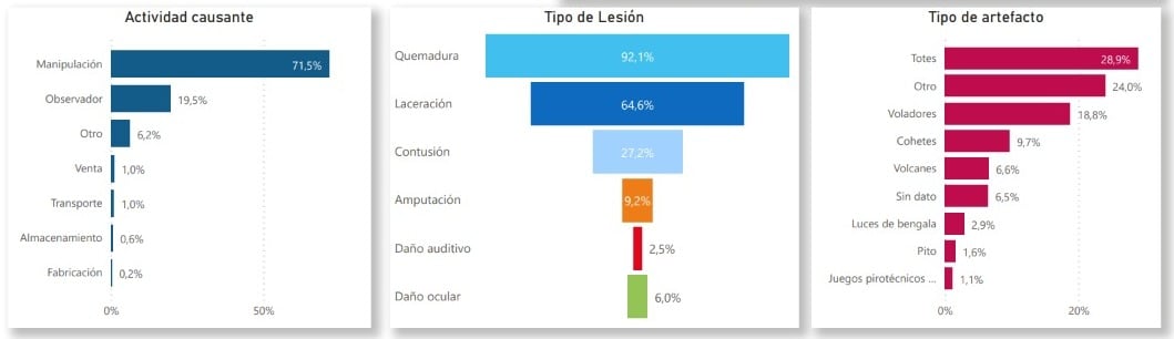 Vigilancia intensificada del Instituto Nacional de Salud, diciembre 2022 y enero 2023.