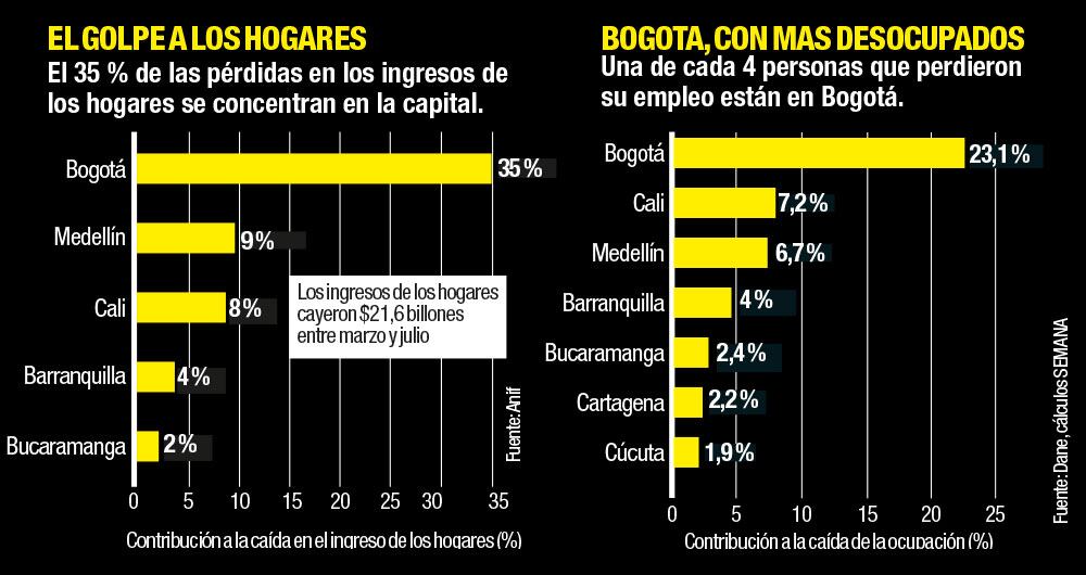 Bogotá, la más golpeada _2