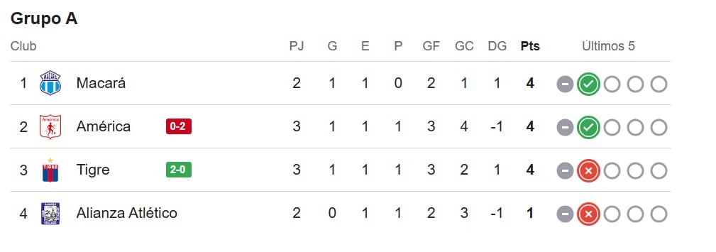 Grupo A