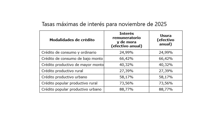 Tasas máximas de interés para noviembre de 2025.