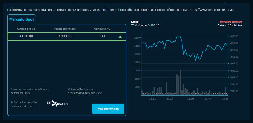 Así cerró el dólar hoy 4 de Diciembre en la BVC