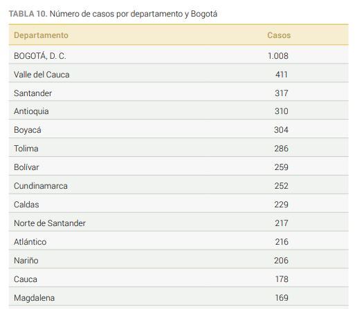 Denuncias de abortos por departamento