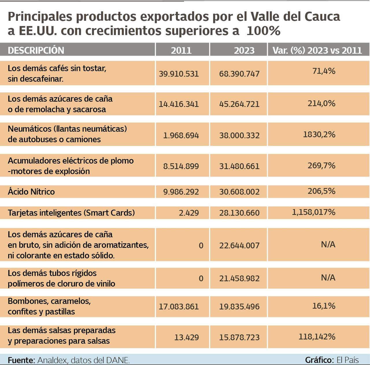 Estos son 10 de los 20 productos que crecieron un 100% en el Valle del Cauca en exportaciones, tras 12 años del TLC con Estados Unidos. Foto El País