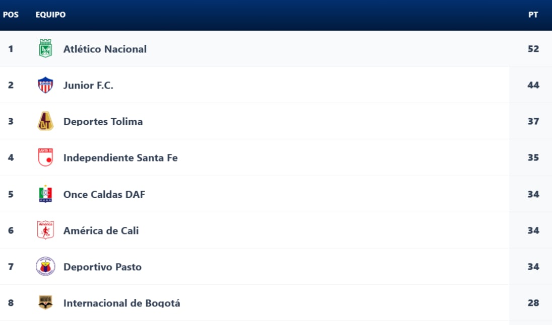 Atlético Nacional lidera la tabla de reclasificación con 52 puntos.