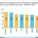 Desempleo en las principales ciudades en el trimestre julio - septiembre 2023.
Gráfico: El País Fuente: Dane