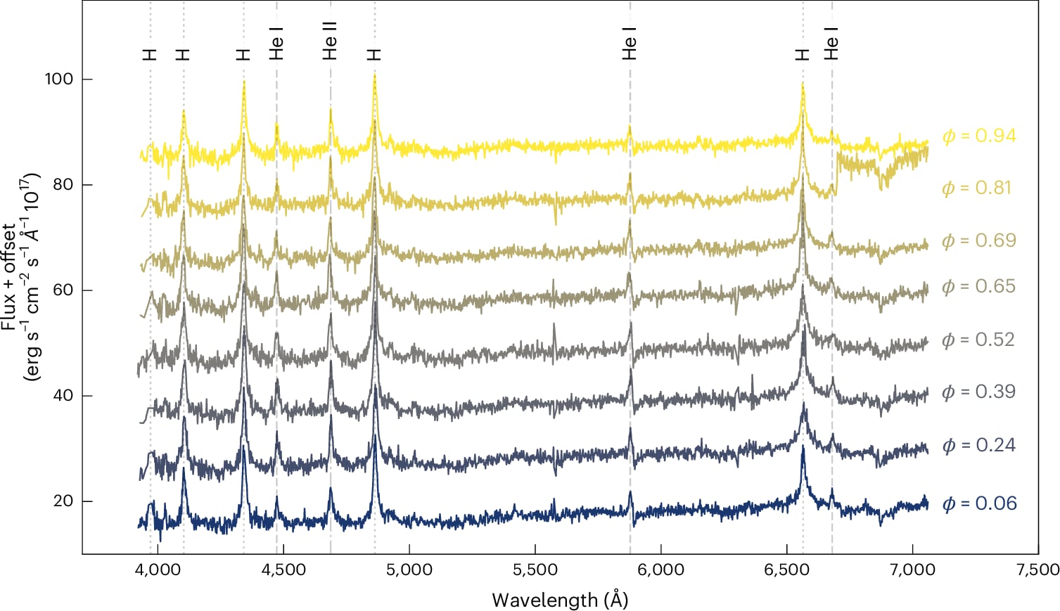 Las líneas espectrales revelaron cambios en la emisión de energía a medida que las estrellas completaban su recorrido orbital.
