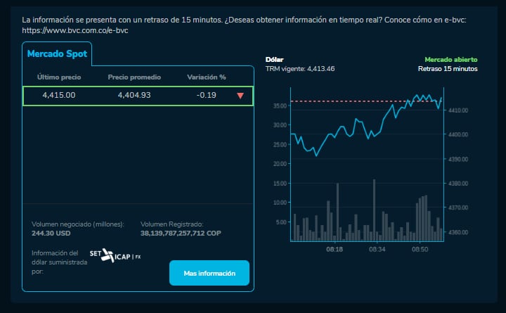 Precio del dólar para este 31 de octubre en Colombia: