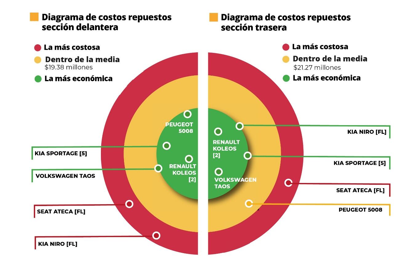 Analísis de costo de repuestos entre Seat Ateca, Renault Koleos, Volkswagen Taos, Peugeot 5008, Kia Sportage y Kia Niro.