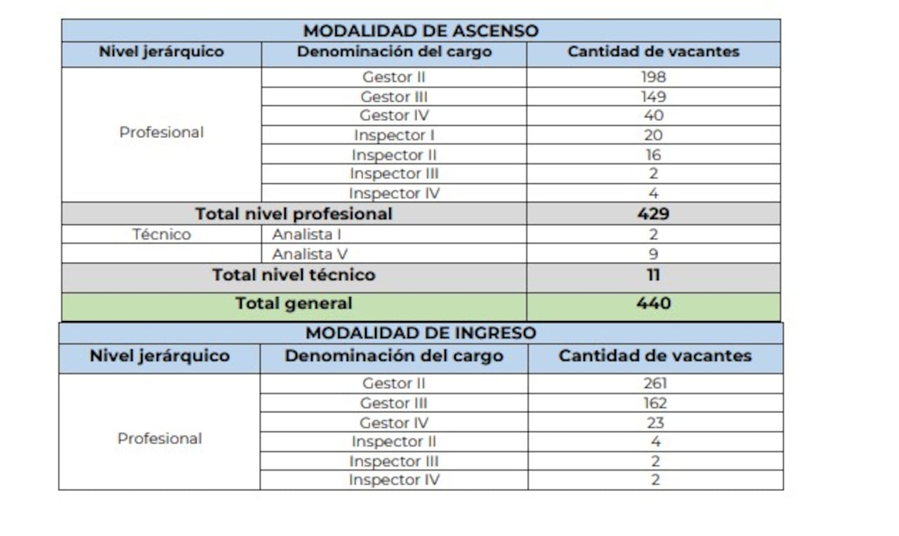 Puestos en la Dian en 2024