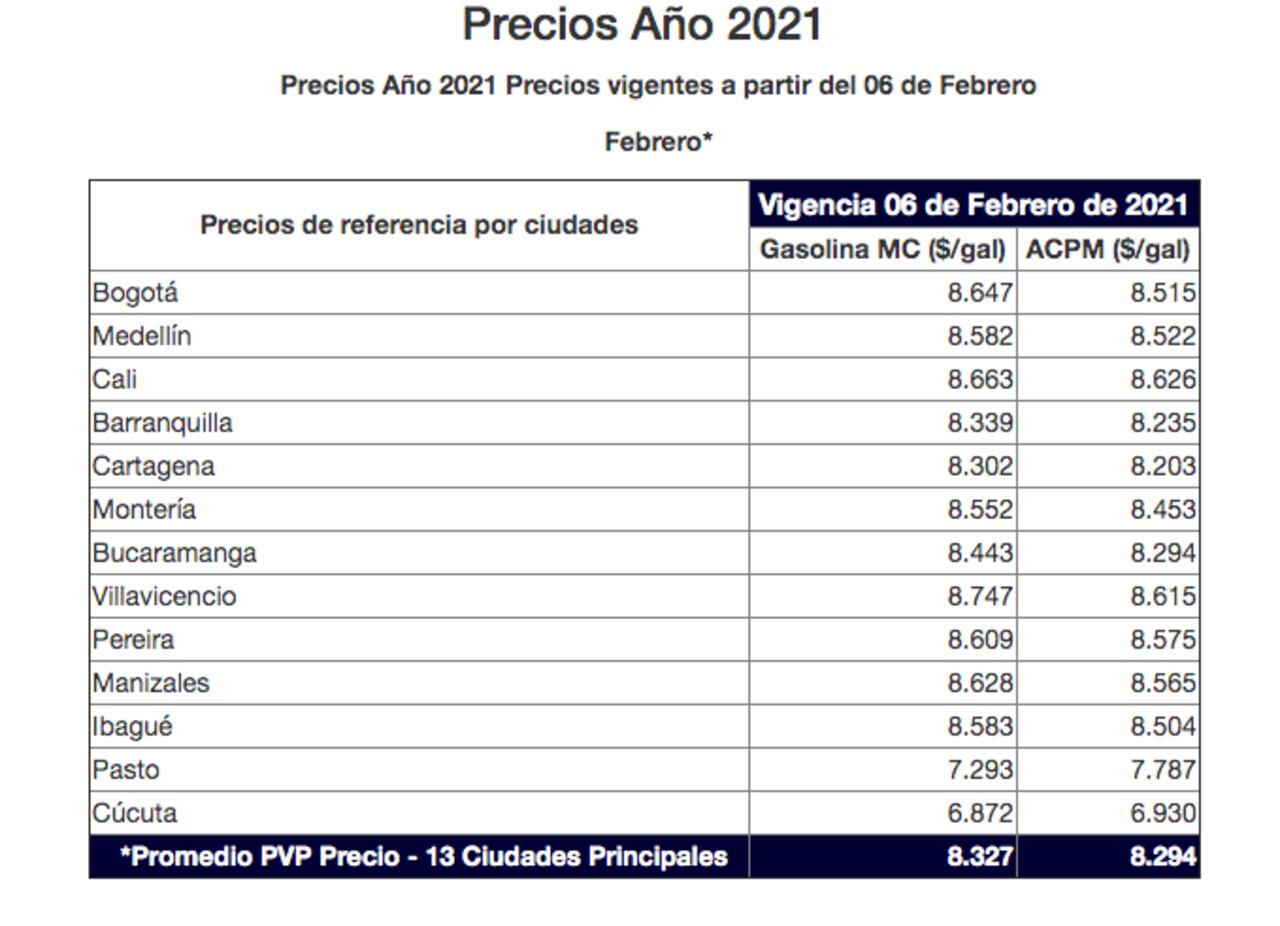 Precios de la gasolina