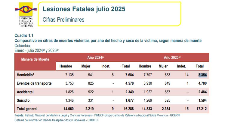 Medicina Legal reporta aumento en el número de homicidio entre 2024 y 2025.