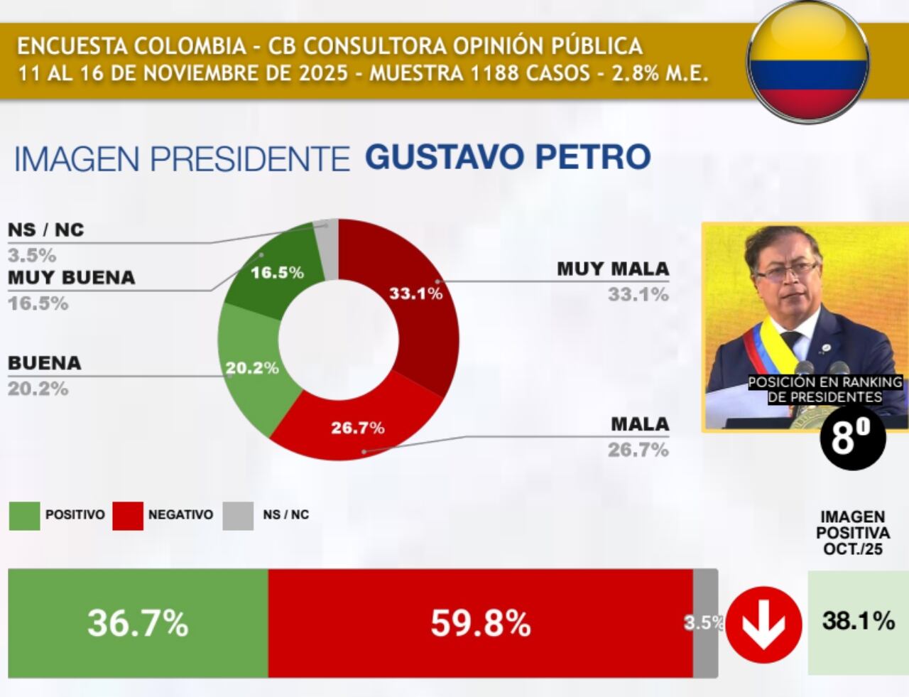 Estos fueron los resultados de Petro en el más reciente ranking.