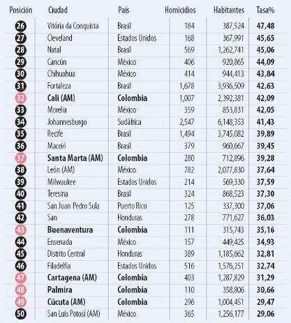 Santa Marta fue incluida en el listado de las ciudades más peligrosas del mundo. Alcaldía dice que “es un error”.