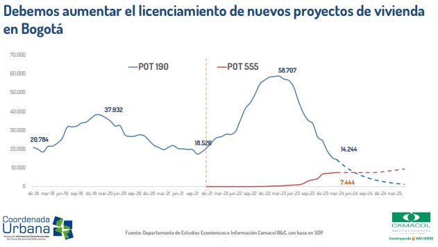 Licenciamientos de vivienda en Bogotá con los dos POT