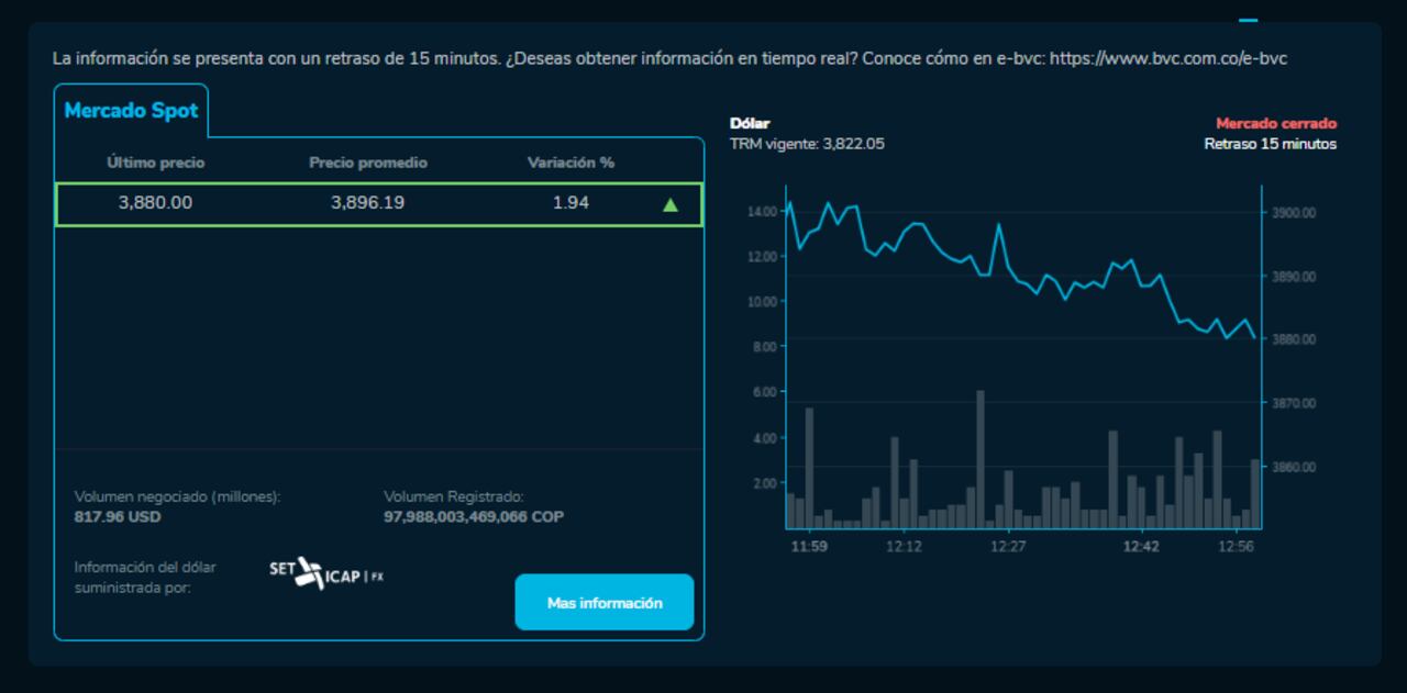 Así cerró el dólar hoy 2 de enero del 2024