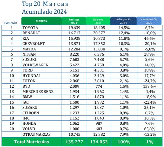 Toyota Corolla Cross fue el carro más vendido durante septiembre.