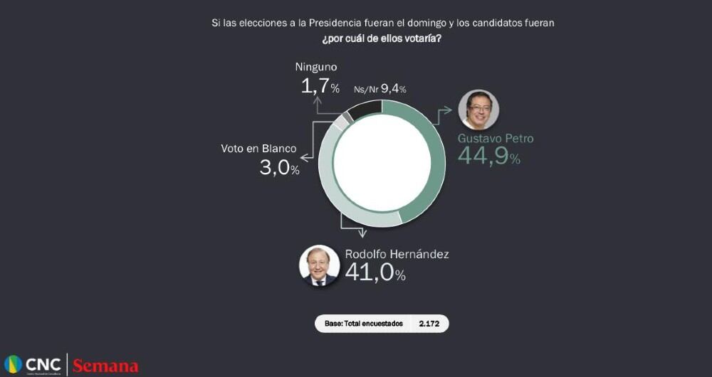Encuesta del Centro Nacional de Consultoría para SEMANA.